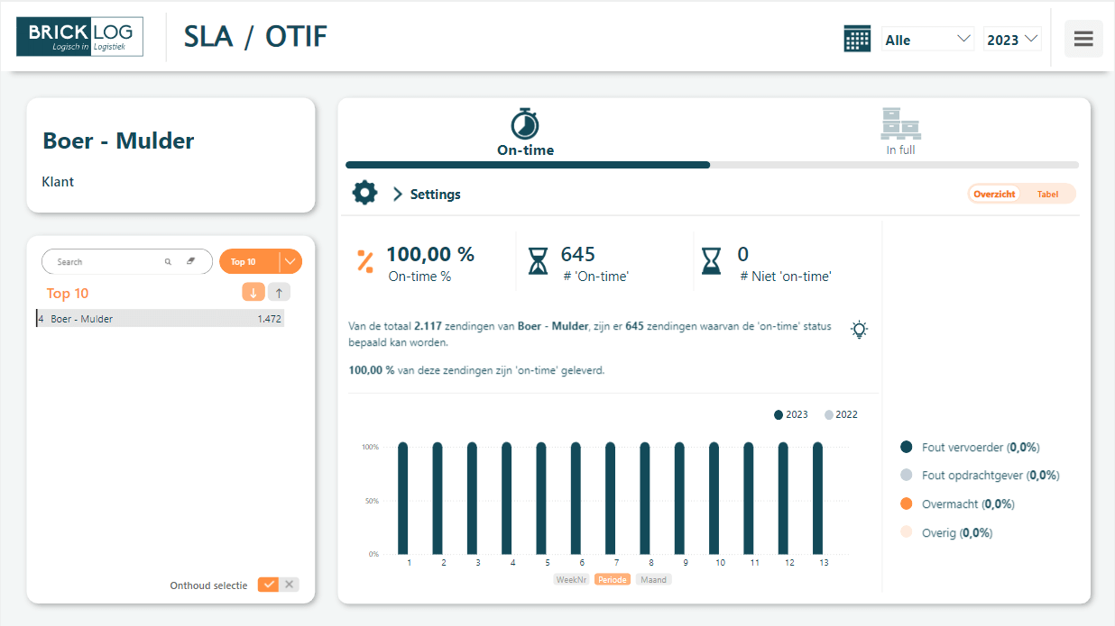 Brick Commerce SLA OTIF Rapportage