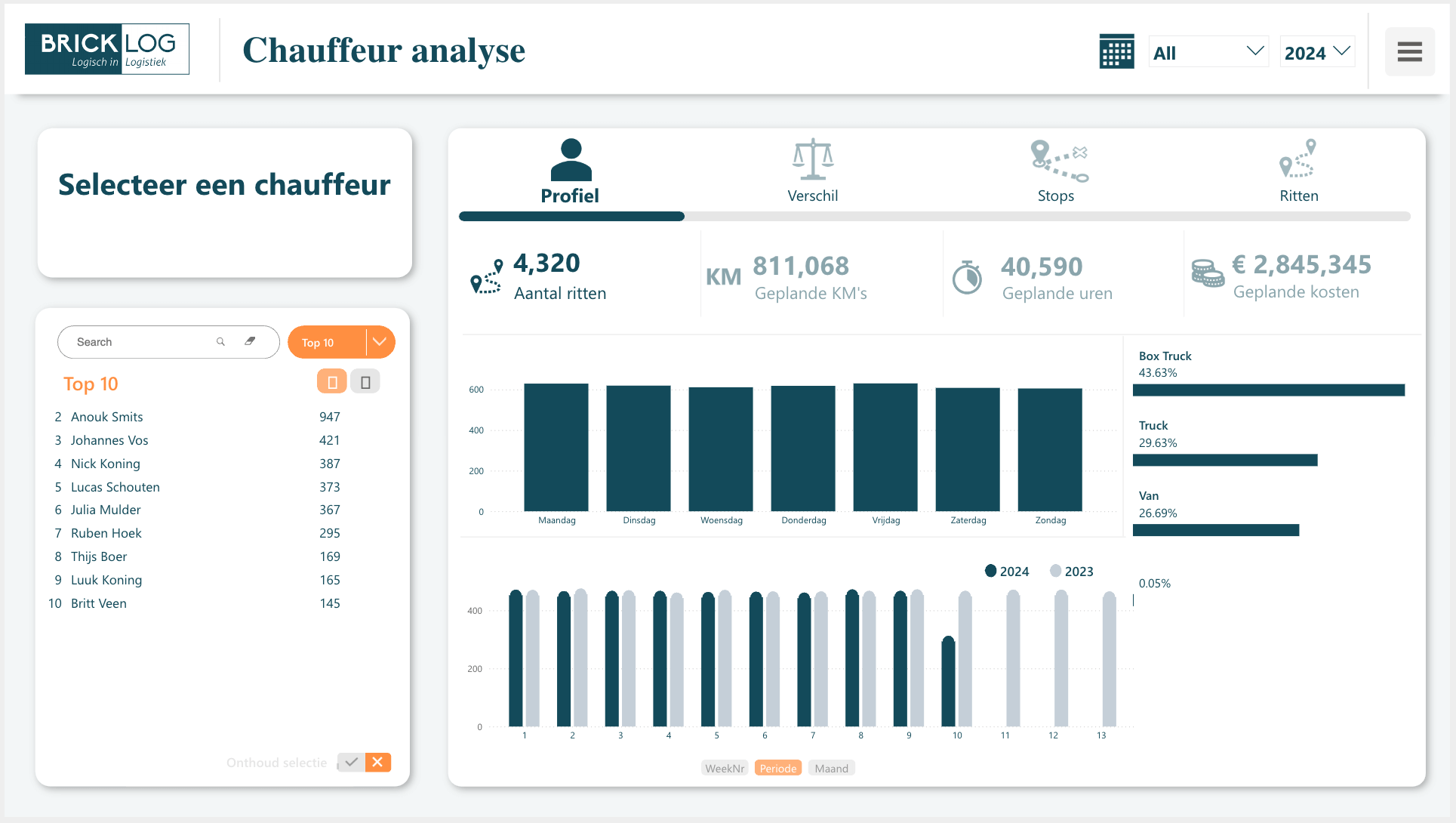 Brick Control Chauffeur Analyse