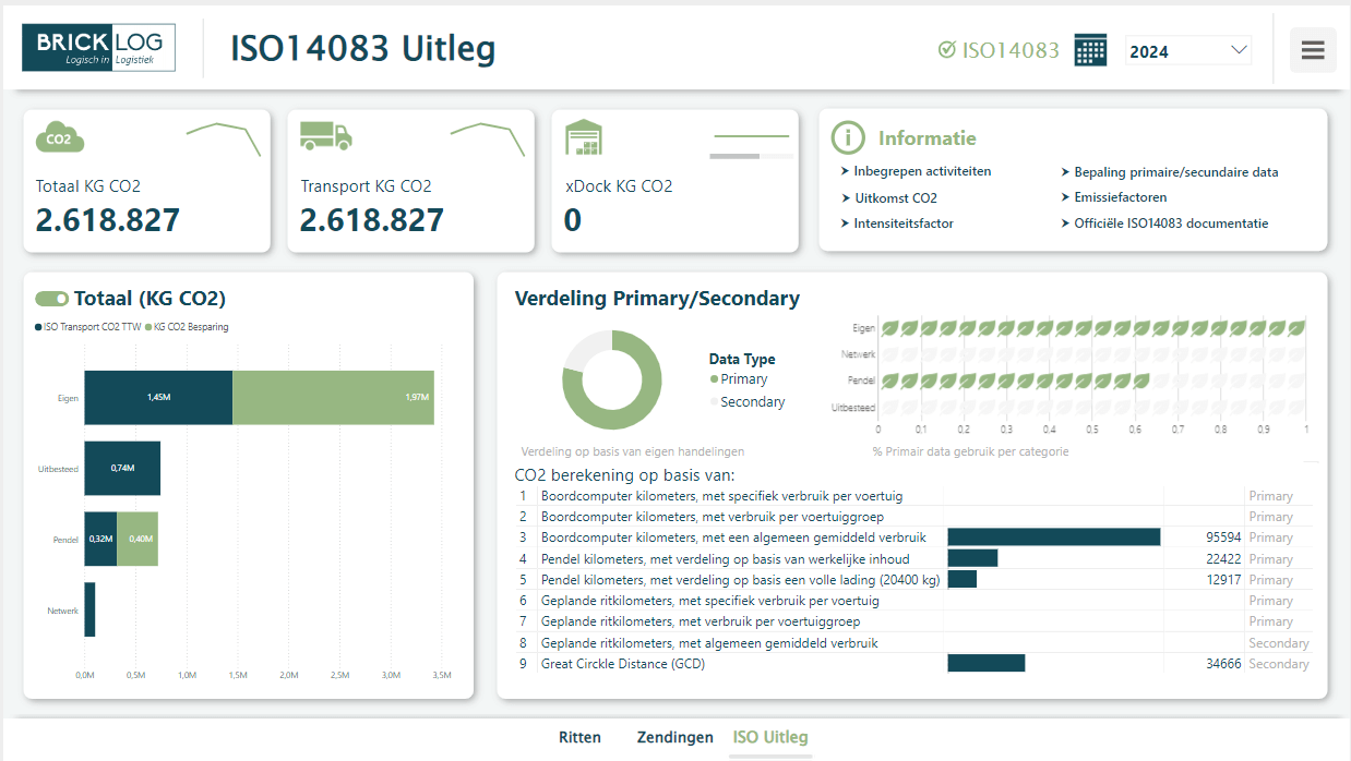 Bricklog ISO 14083 verification dashboard